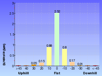 Altitude analysis for East Bantry Bay
