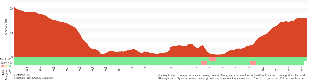 Terrain profile for East Killara Bushtrack