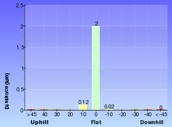 Altitude analysis for Engravings Track