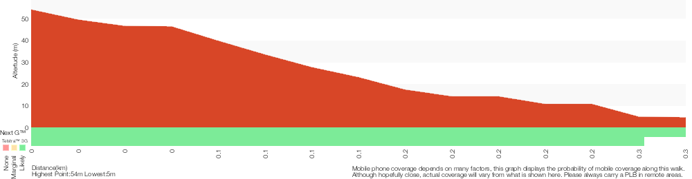 Terrain profile for Flat Rock Beach track