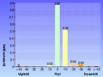 Altitude analysis for Founders Way