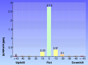 Altitude analysis for Governor Phillip Walk