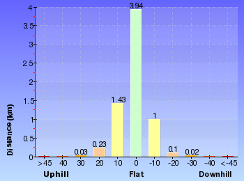Altitude analysis for Killara to St Ives via Rocky Creek