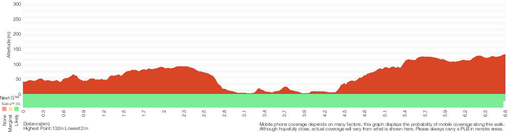 Terrain profile for Killara to St Ives via Rocky Creek
