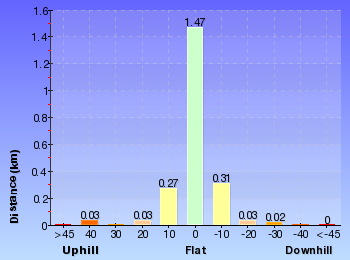 Altitude analysis for Little Digger Track