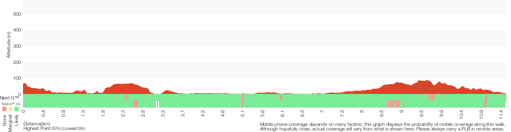 Terrain profile for Little Digger Track to Davidson Reserve and Lyrebird Circuit