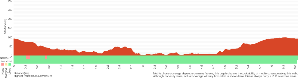 Terrain profile for Lindfield Park and Little Digger Track Loop