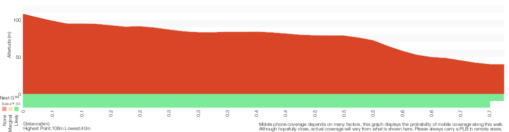 Terrain profile for Natural Bridge Walk