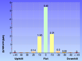 Altitude analysis for Seaforth Oval to Davidson Park