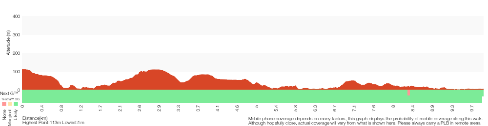 Terrain profile for Seaforth Oval to Davidson Park