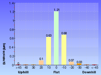 Altitude analysis for Seaforth Oval to the Bluff Lookout