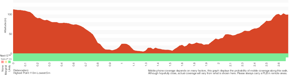 Terrain profile for Seaforth Oval to the Bluff Lookout