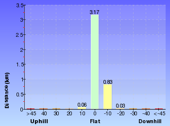 Altitude analysis for The Bare Creek Track