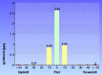 Altitude analysis for The Cambourne Loop