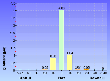 Altitude analysis for Two Creeks Track