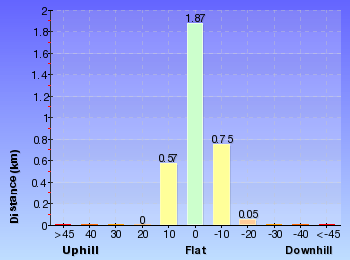 Altitude analysis for The Cascades Track (St Ives to Davidson)