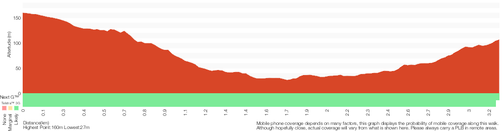 Terrain profile for The Cascades Track (St Ives to Davidson)