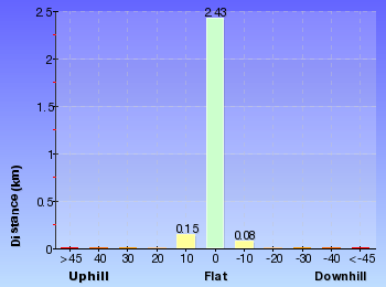 Altitude analysis for The Lyrebird Track