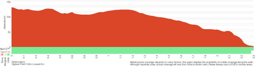Terrain profile for The Pipeline Track