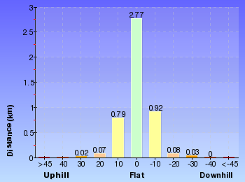 Altitude analysis for The Pipeline Way