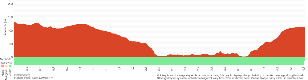 Terrain profile for The Pipeline Way