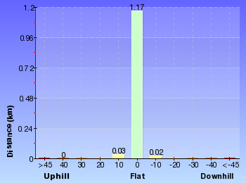 Altitude analysis for Davies Reserve to Henry Lawson Drive