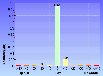 Altitude analysis for Davies Reserve to the Salt Pan Creek Footbridge