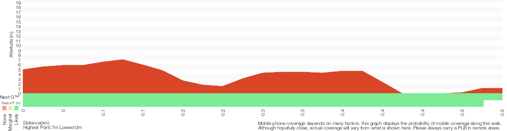 Terrain profile for Davies Reserve to the Salt Pan Creek Footbridge