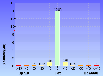 Altitude analysis for East Hills to Padstow along the Georges River
