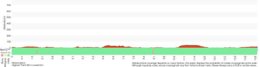 Terrain profile for East Hills to Padstow along the Georges River