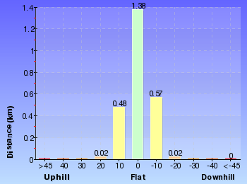 Altitude analysis for Fitzpatrick Park to Georges River National Park