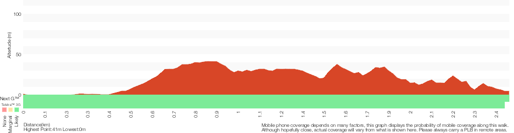 Terrain profile for Fitzpatrick Park to Georges River National Park