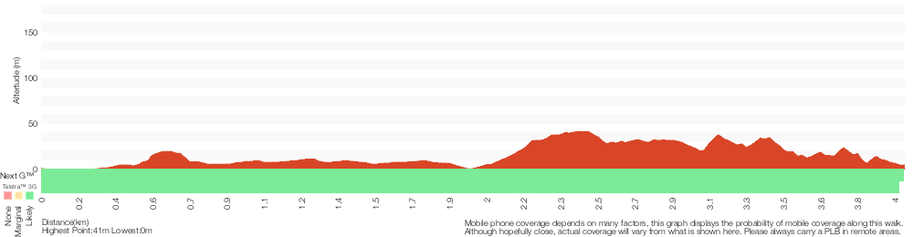 Terrain profile for Fitzpatrick Park to Morgans Creek via Yeramba Lagoon