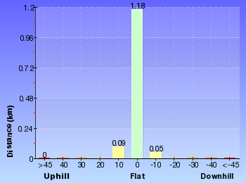 Altitude analysis for Lambeth Reserve to Picnic Point