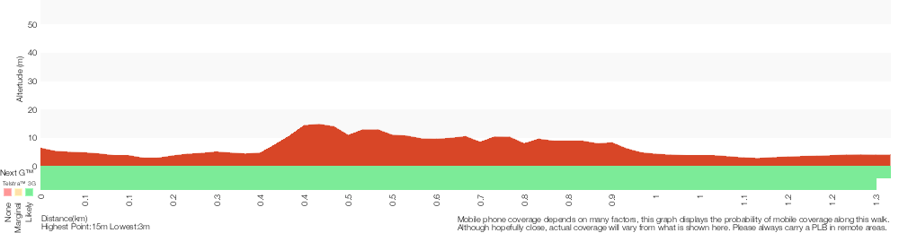 Terrain profile for Lambeth Reserve to Picnic Point