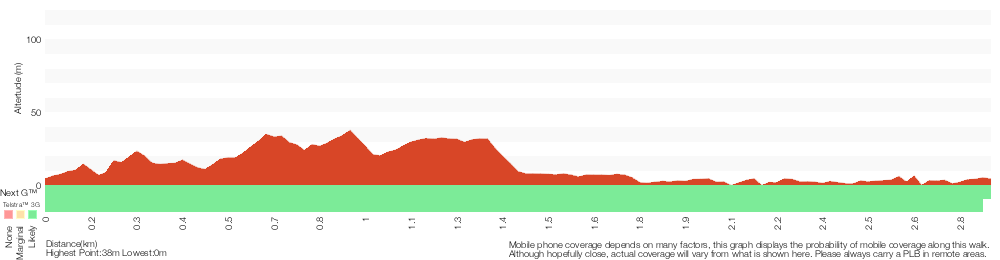 Terrain profile for The Ridge Track Loop