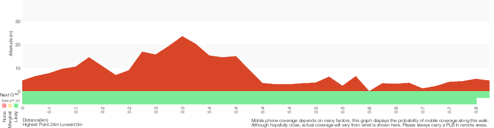 Terrain profile for Ridge Track to Burrawang Flats circuit