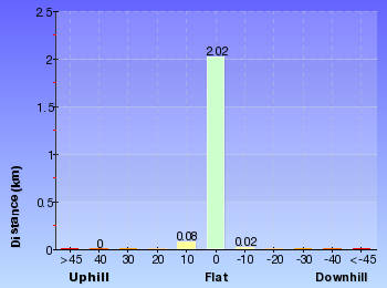 Altitude analysis for Padstow to the Pipe Bridge Picnic Area