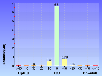 Altitude analysis for Charlestown Park track head to Merewether