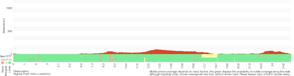 Terrain profile for Teralba to Newcastle via Glenrock Scout Camp