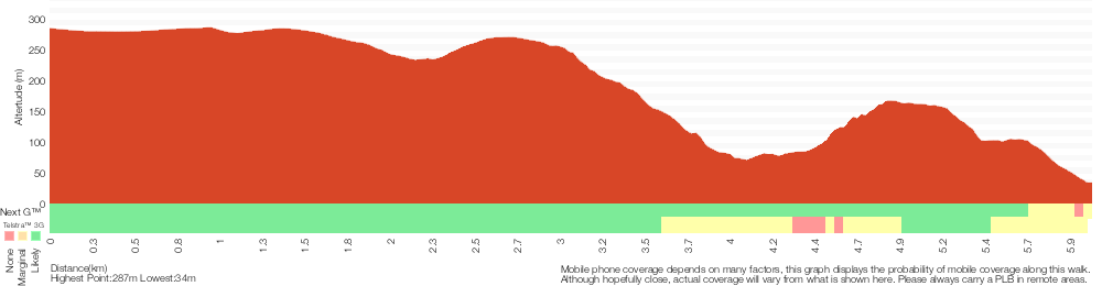 Terrain profile for Somersby Store to Ourimbah Valley Trackhead