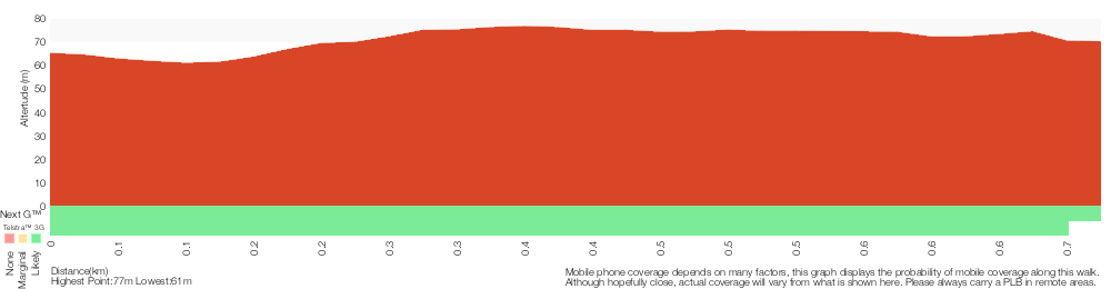 Terrain profile for Mt Ettalong Lookout