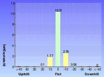 Altitude analysis for Heaton Gap to Teralba station