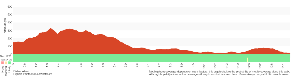 Terrain profile for Heaton Gap to Teralba station