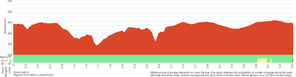 Terrain profile for Hunter Lookout and Great North Walk loop