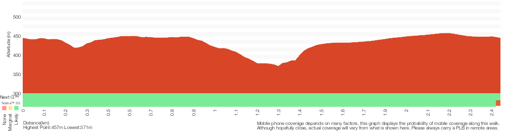 Terrain profile for Hunter Lookout to Glen road loop