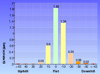 Altitude analysis for Heaton Lookout to Heaton Gap