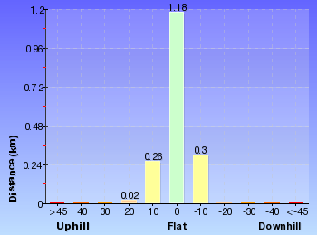 Altitude analysis for Mt Sugarloaf Green Track
