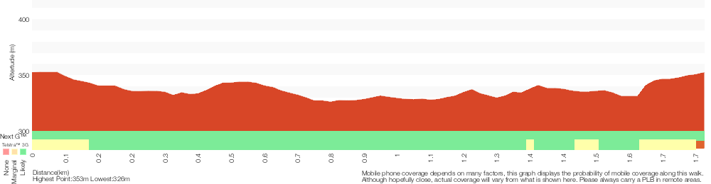 Terrain profile for Mt Sugarloaf Green Track