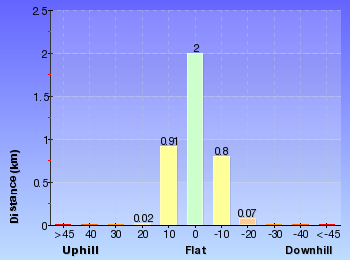 Altitude analysis for Mt Sugarloaf Northern Track